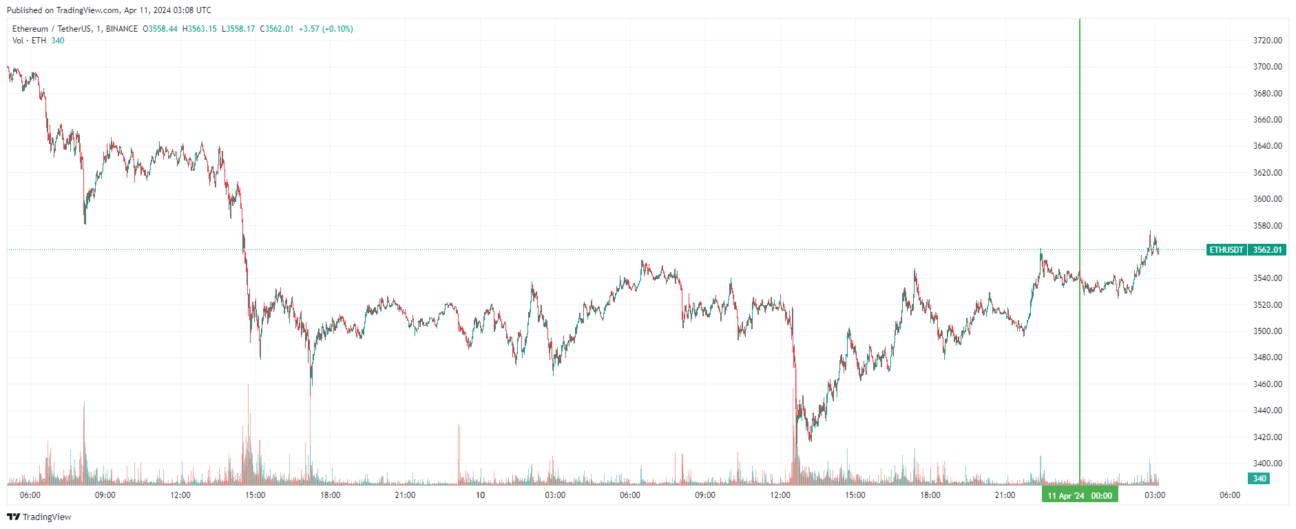 График Ethereum