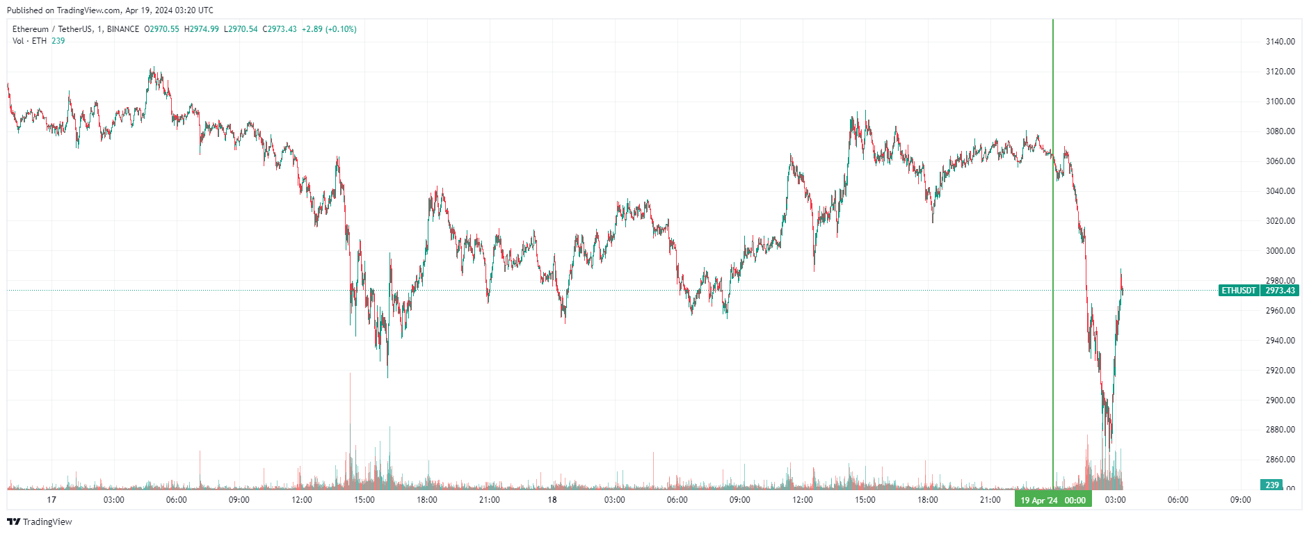 График Ethereum