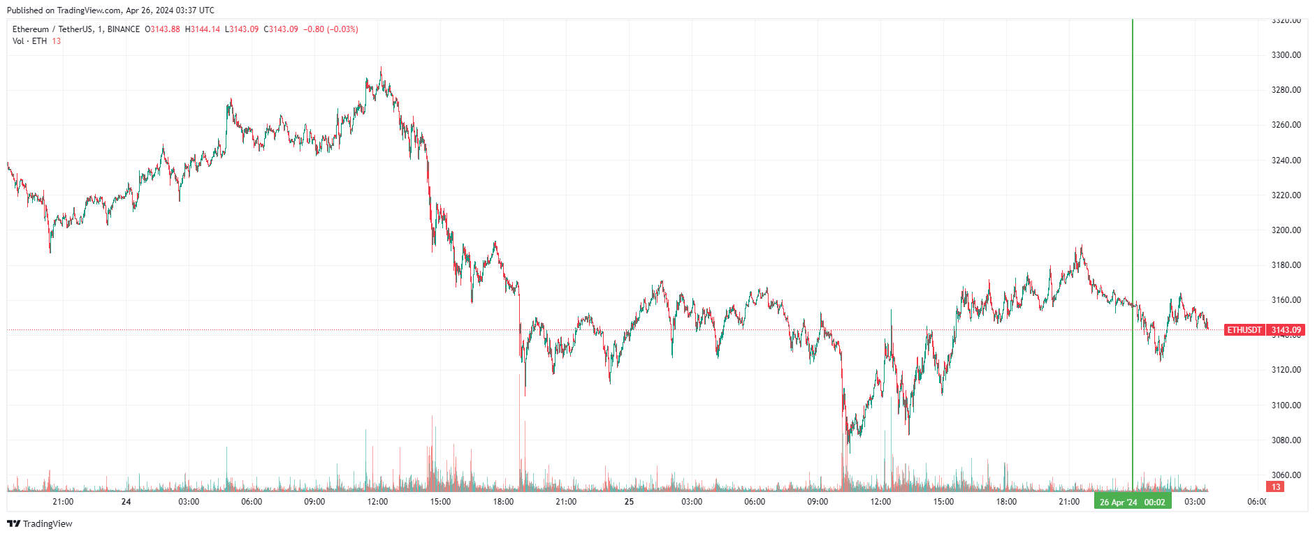 График Ethereum