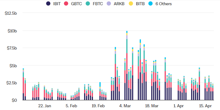 Торговый объем спотовых биткоин-ETF
