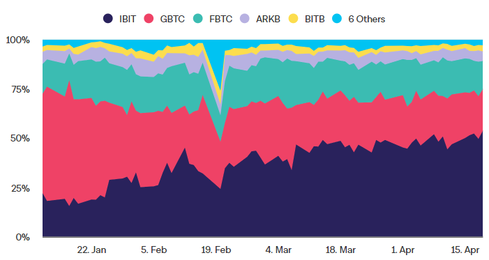 Доля спотовых биткоин-ETF на рынке.