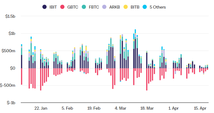 Приток/отток средств в спотовые биткоин-ETF