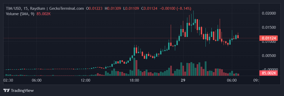 Торговая пара TIM/USD