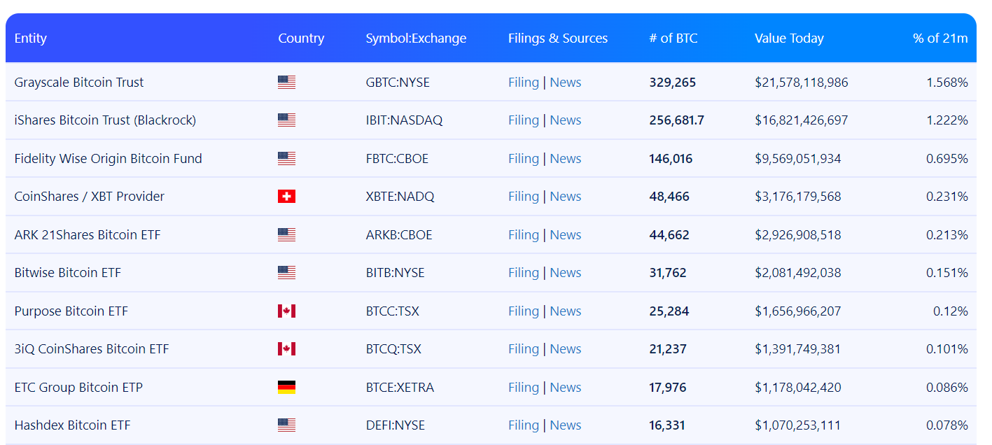 Топ-10 крупнейших биткоин-ETF по объему купленных BTC