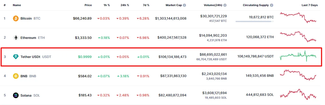Положение Tether в топ-5 самых капитализированных криптовалют