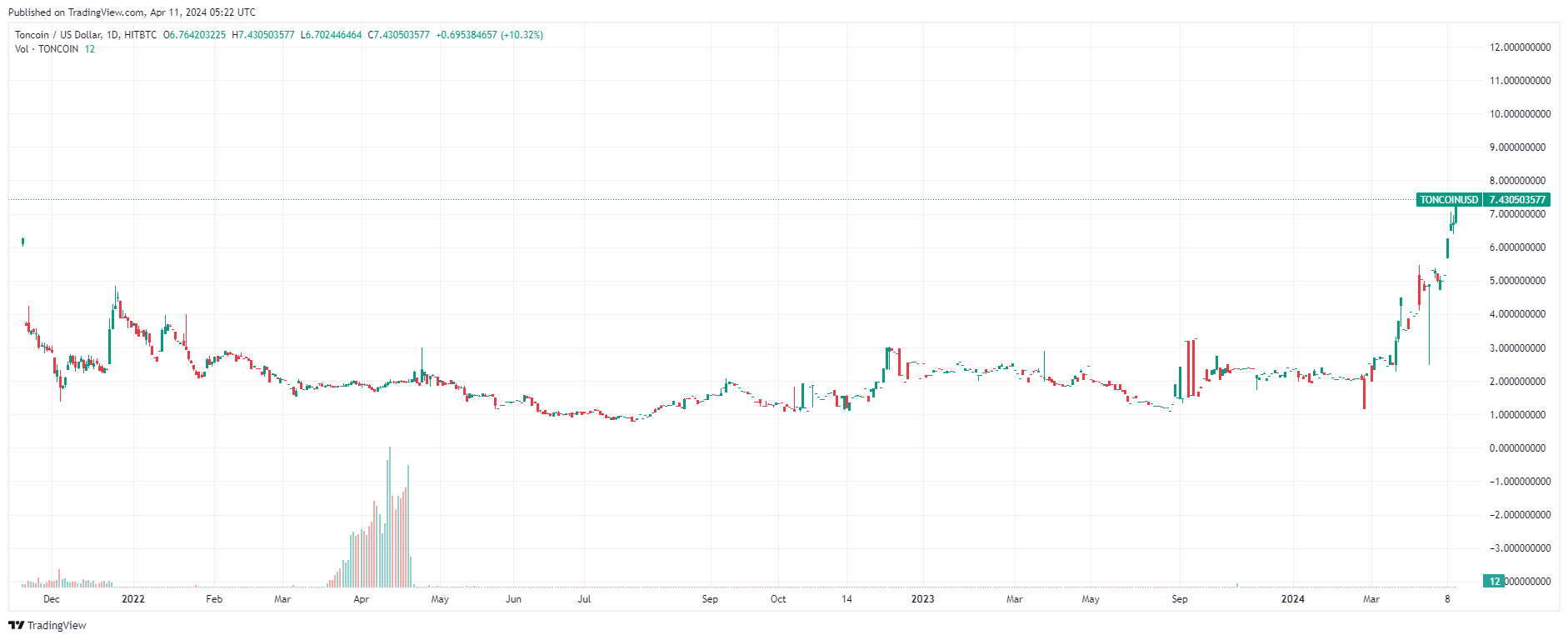 Дневной график Toncoin