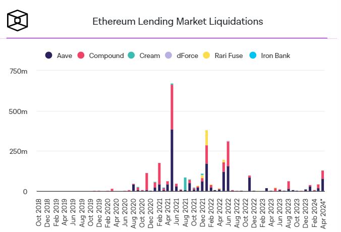 Ликвидации займов в сети Ethereum