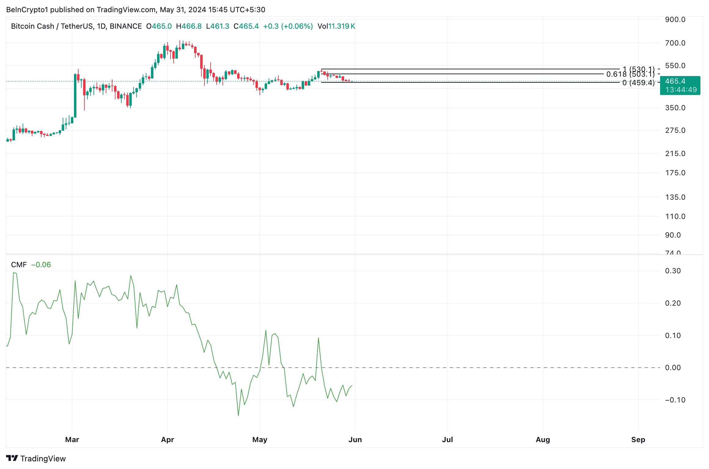Криптовалюты в июне: Bitcoin Cash.