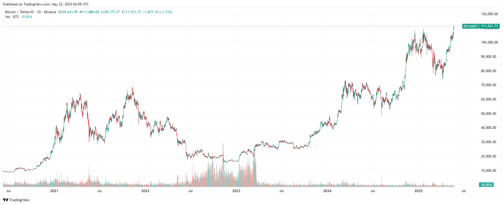 График биткоина