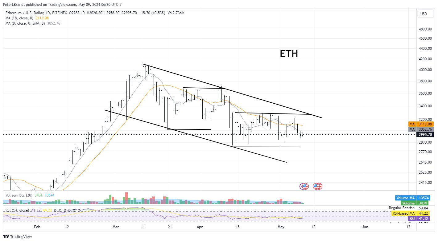 График Ethereum
