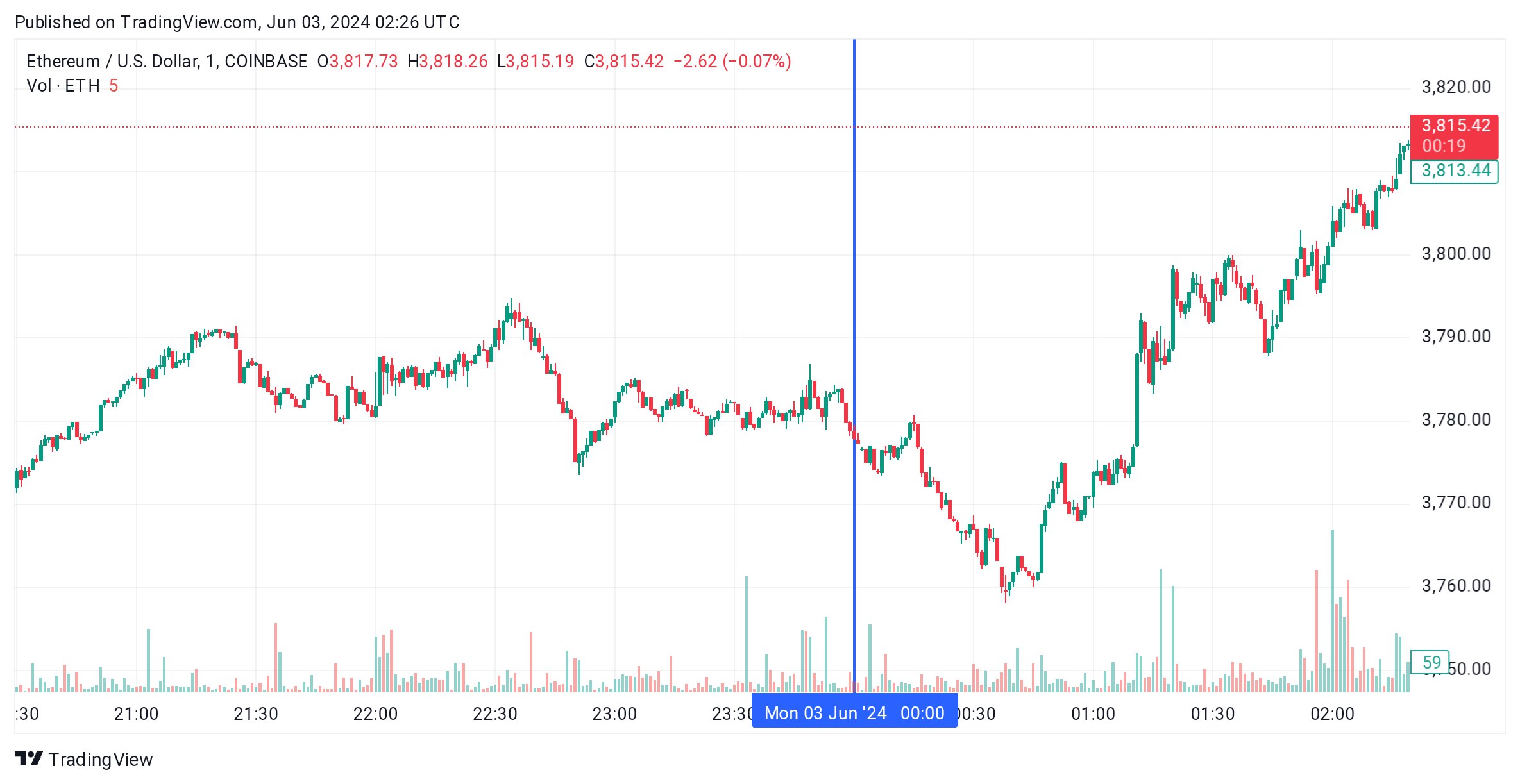 График Ethereum