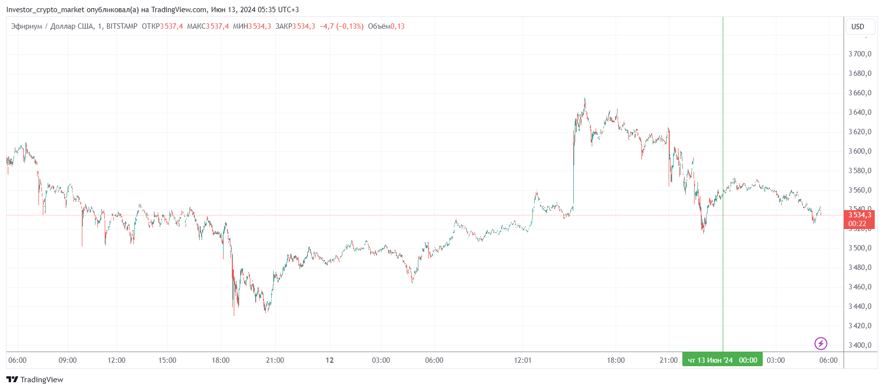 График Ethereum