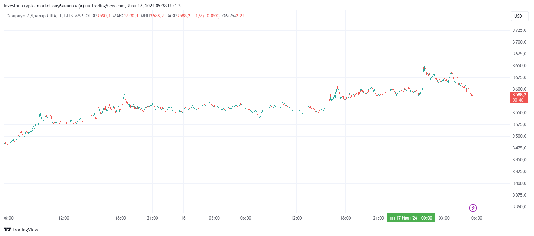 График Ethereum
