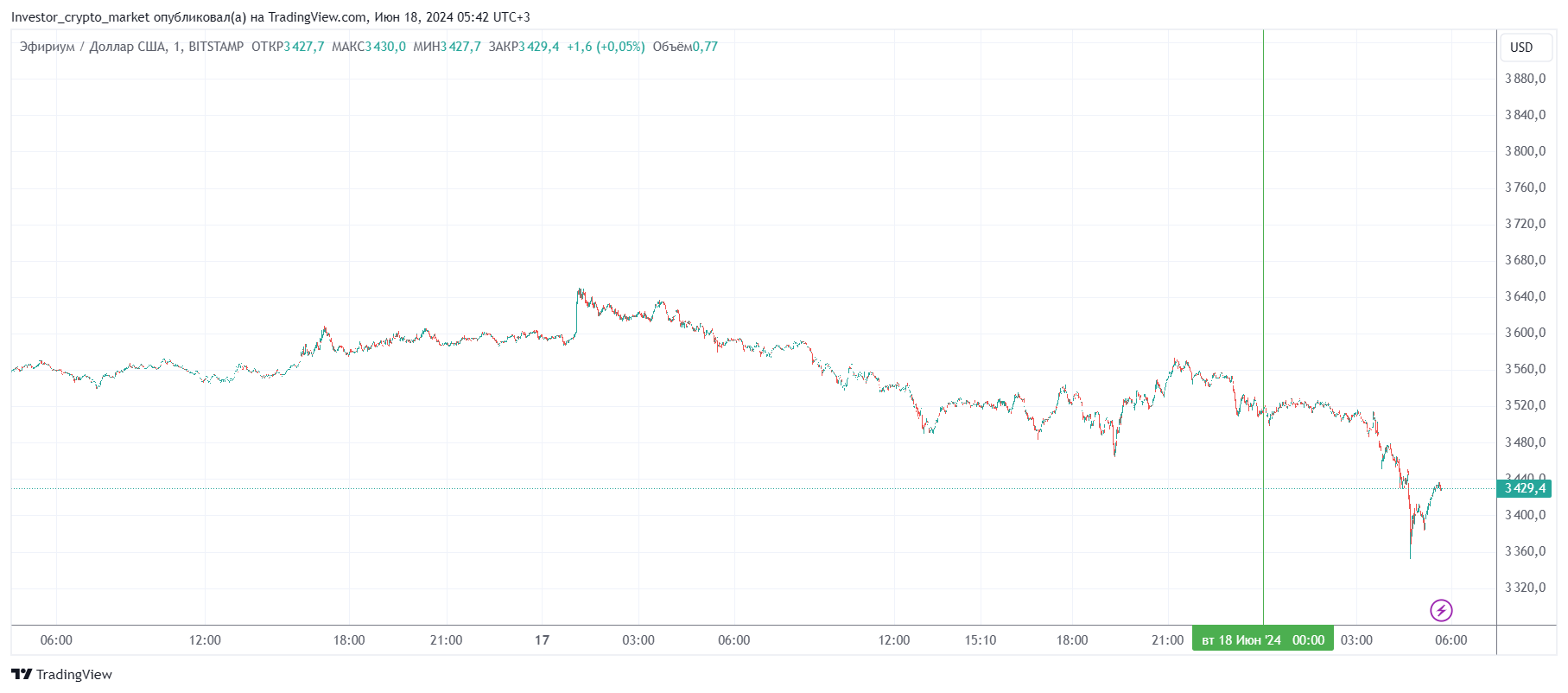 График Ethereum
