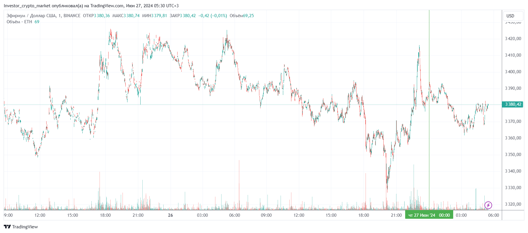 График Ethereum