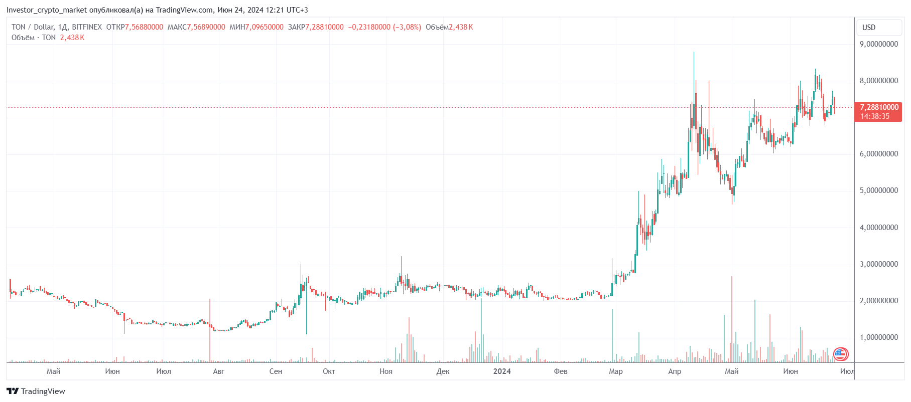 Toncoin курс