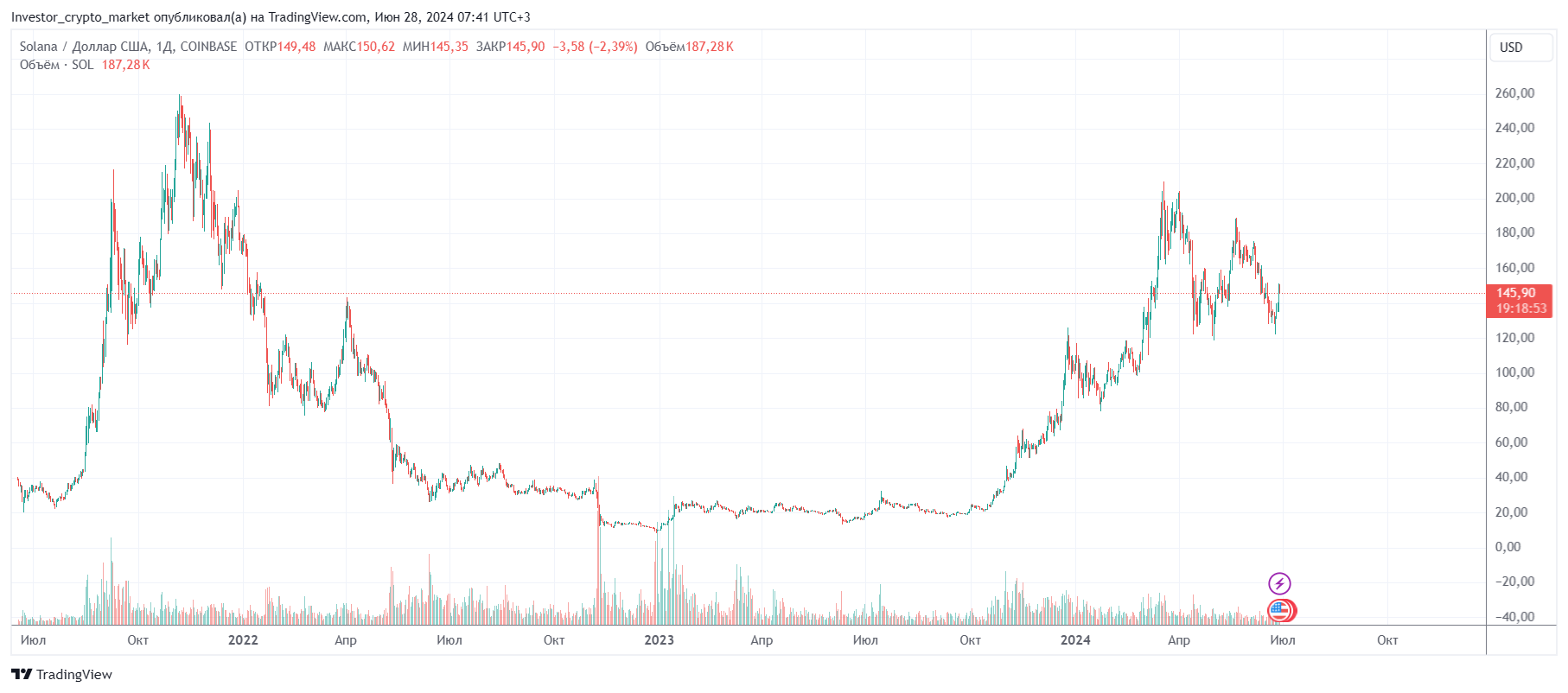 Дневной график Solana. Источник: TradingView