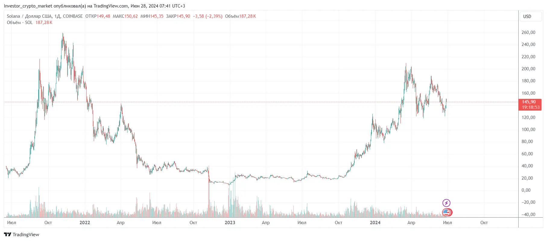 Дневной график Solana. Источник: TradingView