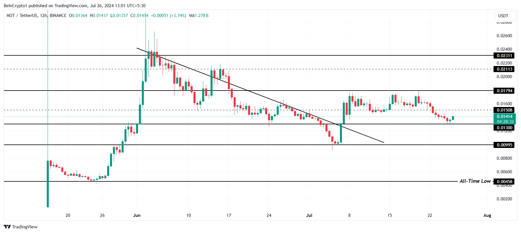 Notcoin Price Analysis.