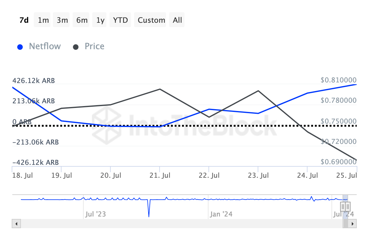 Arbitrum Larger Holders Netflow. 
