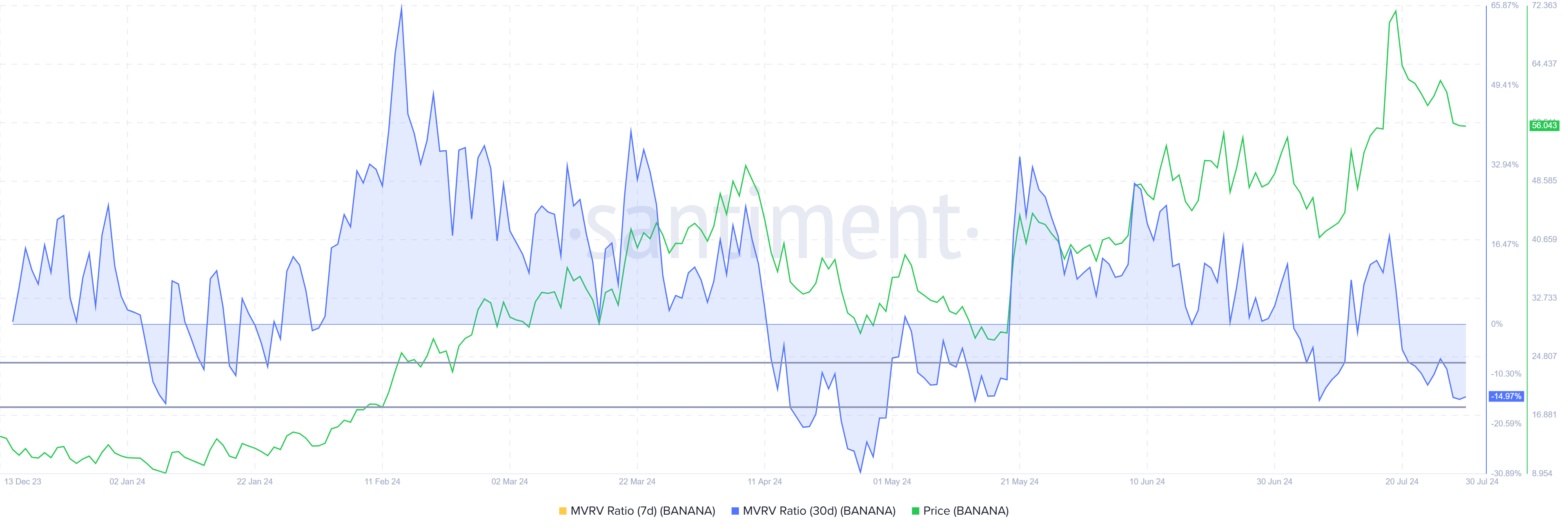 BANANA MVRV Ratio. 