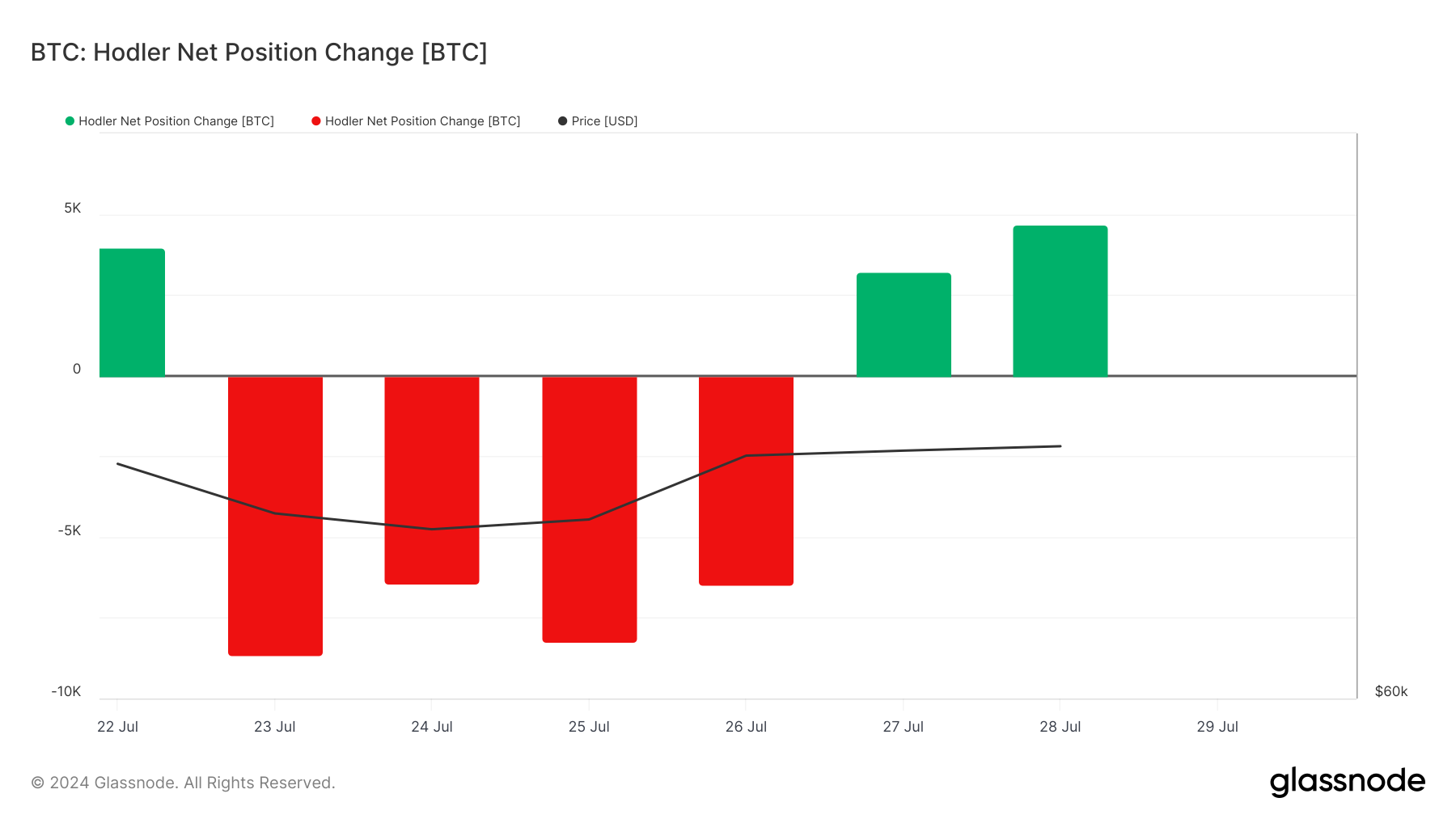 Изменение чистой позиции ходлеров биткоина (BTC)