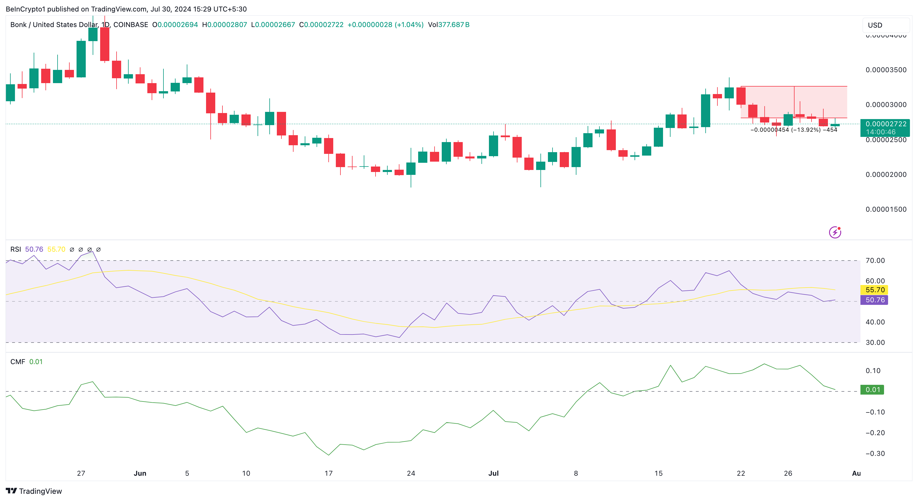 BONK Daily Analysis
