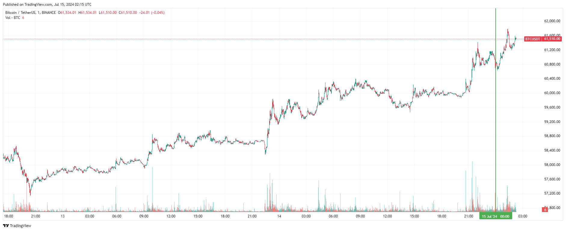 График биткоина