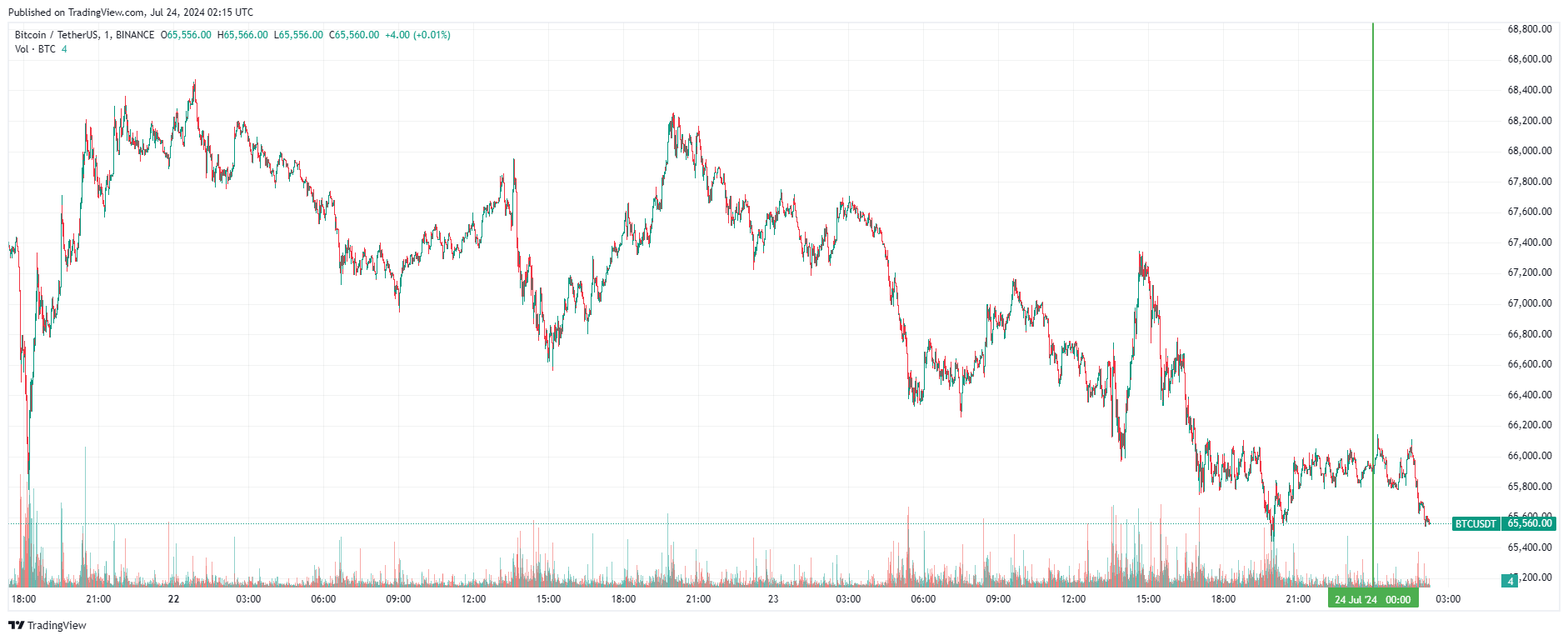 График биткоина