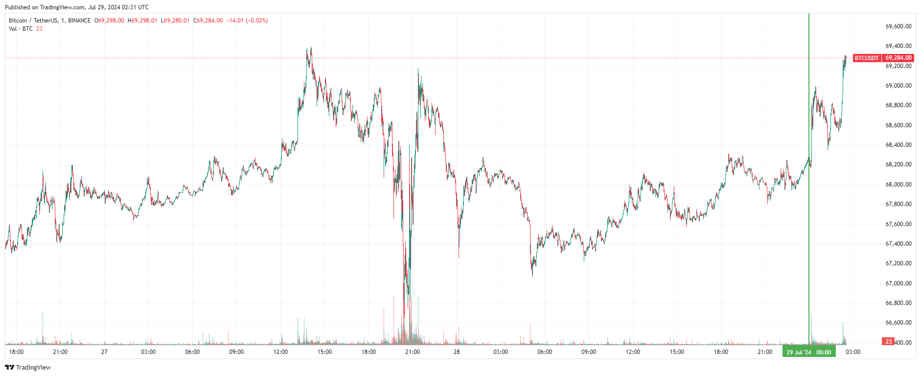 График биткоина