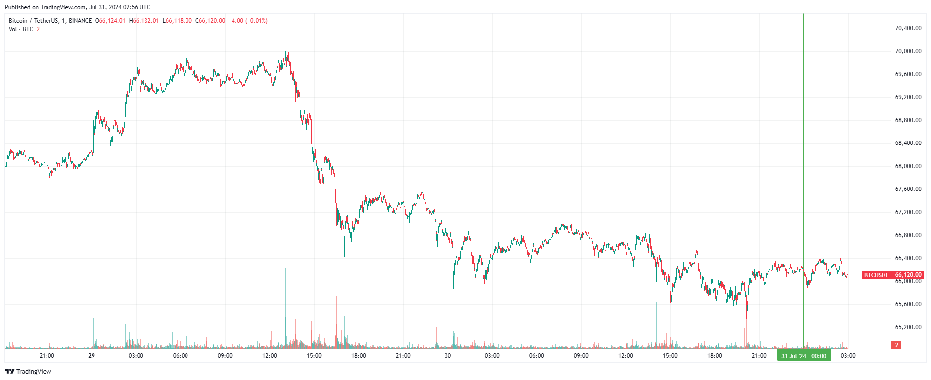 График биткоина