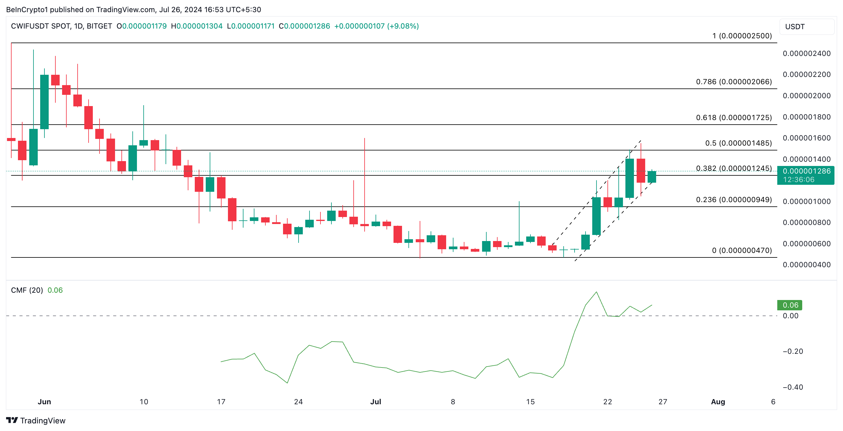 Анализ CWIF. Источник: TradingView