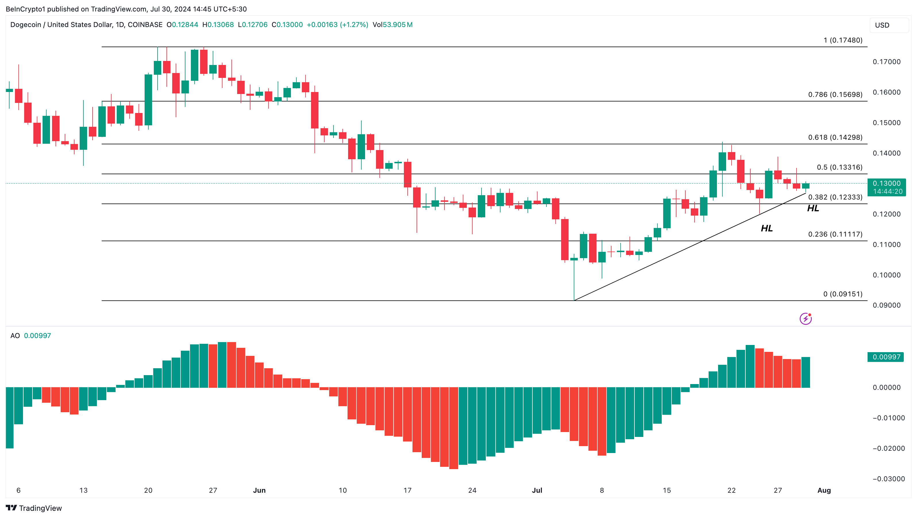 Dogecoin Daily Analysis
