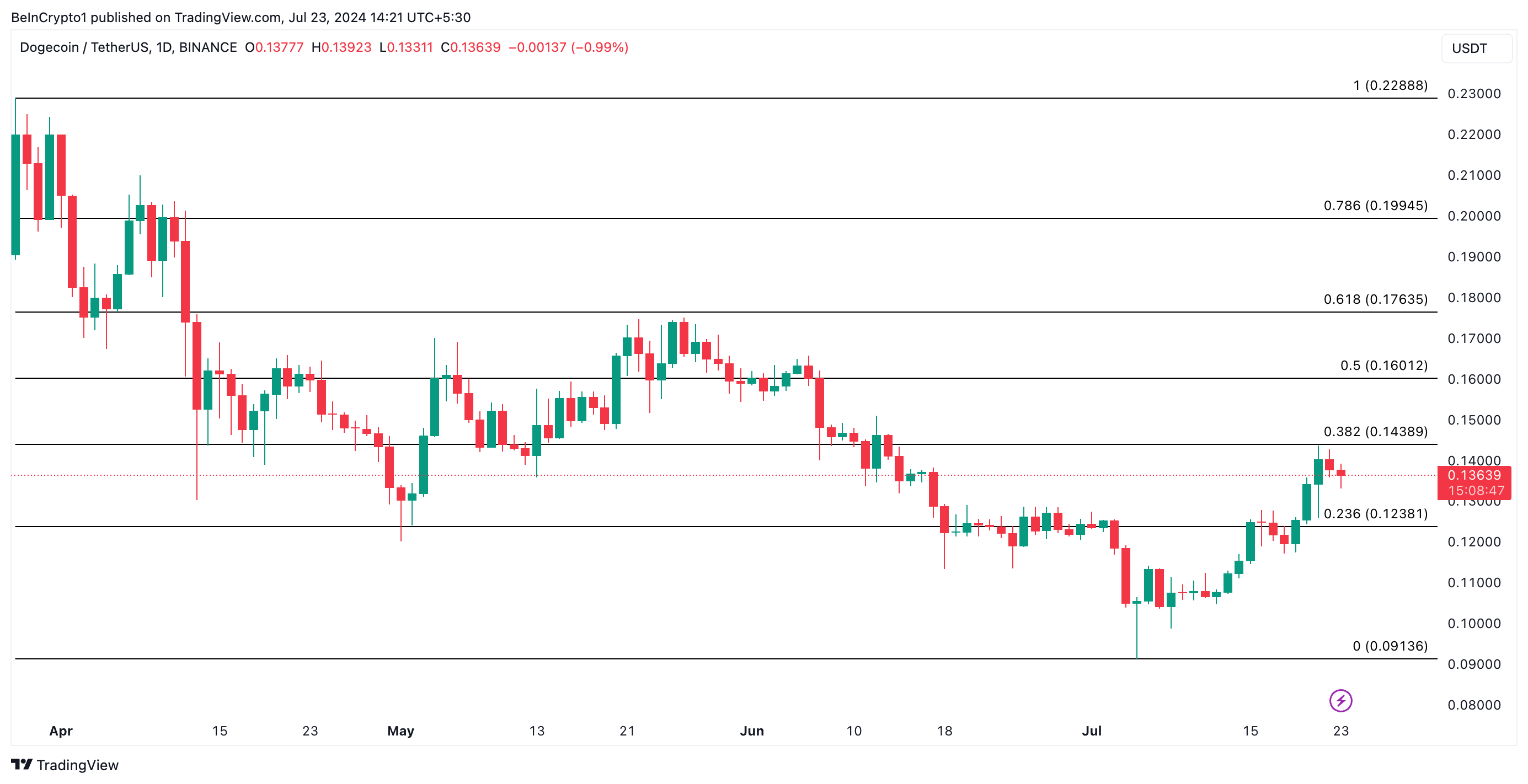 Анализ цены Dogecoin. Источник: TradingView