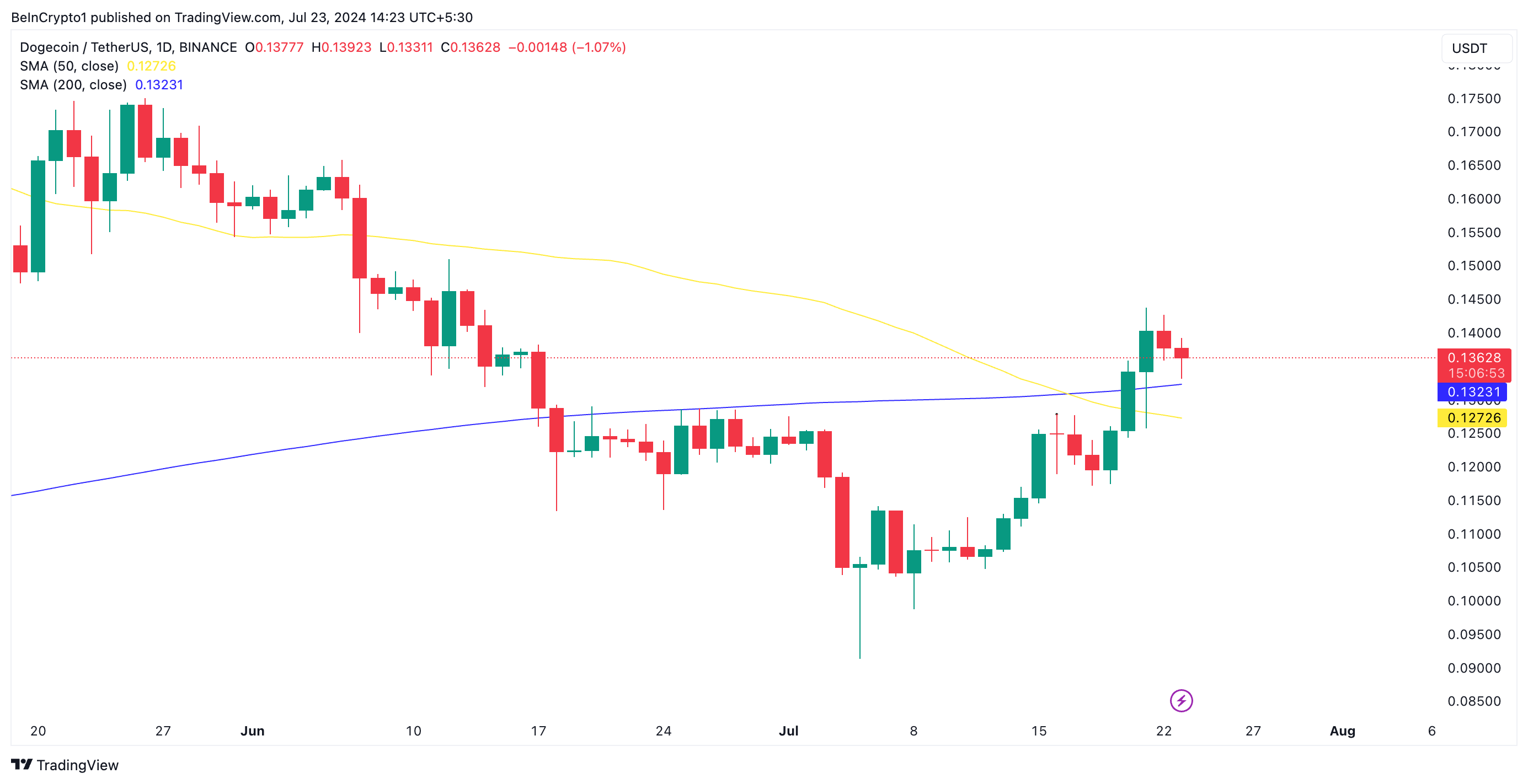 Анализ цены Dogecoin. Источник: TradingView