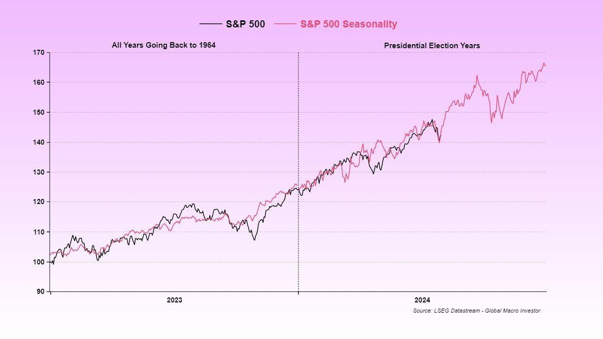 Производительность S&P 500 в годы выборов, Источник: Raoul Pal X Post