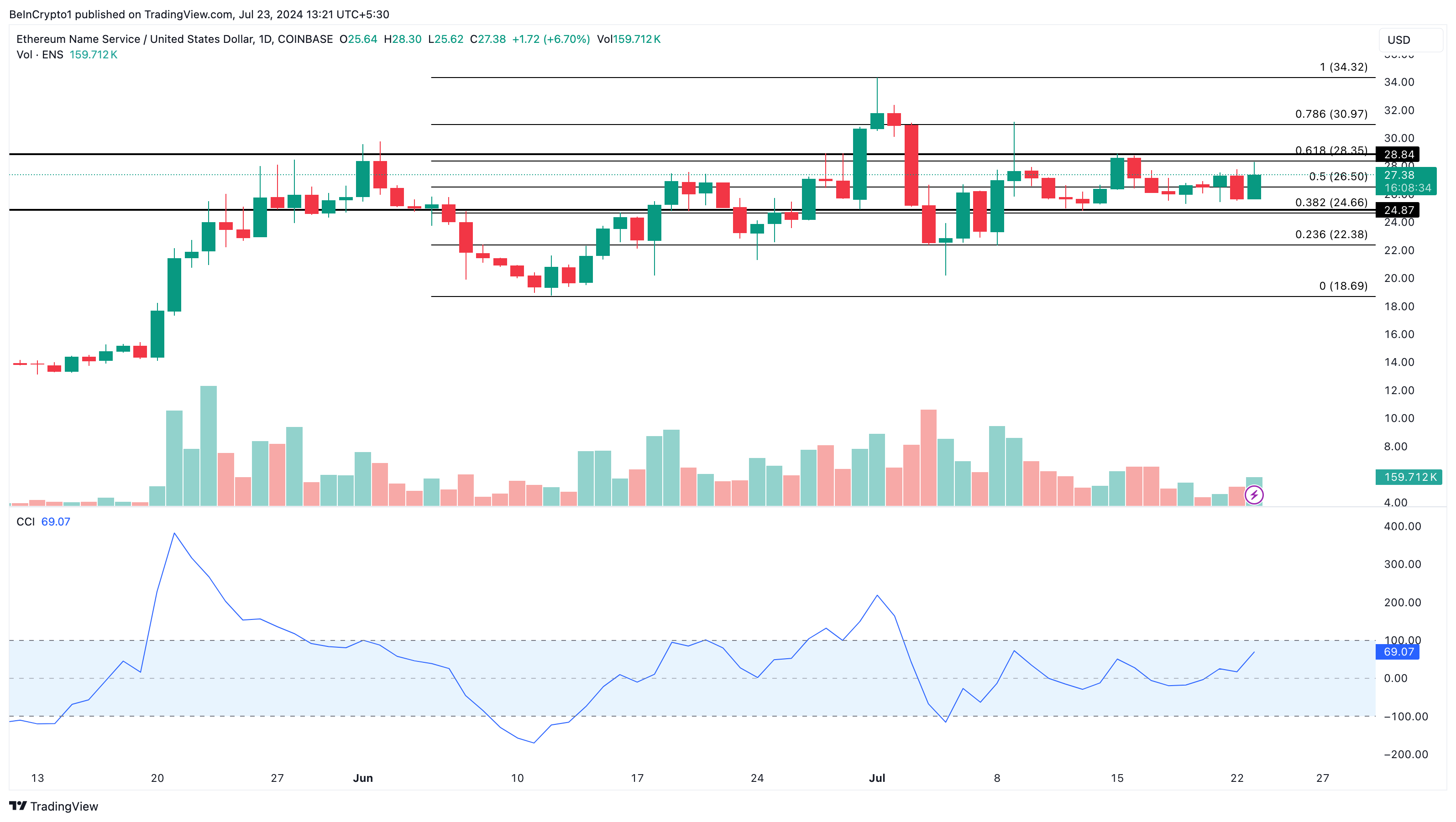 ENS daily price analysis