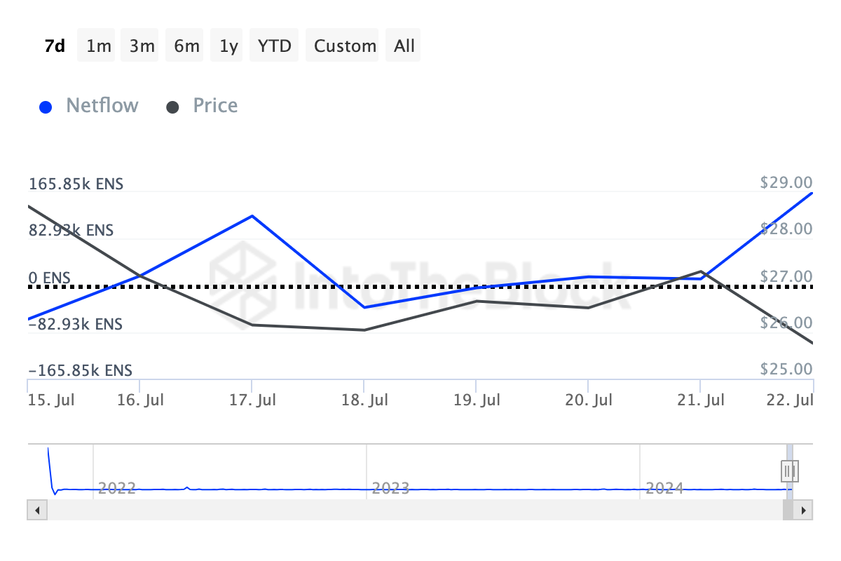 ENS Large Holders Netflow. 