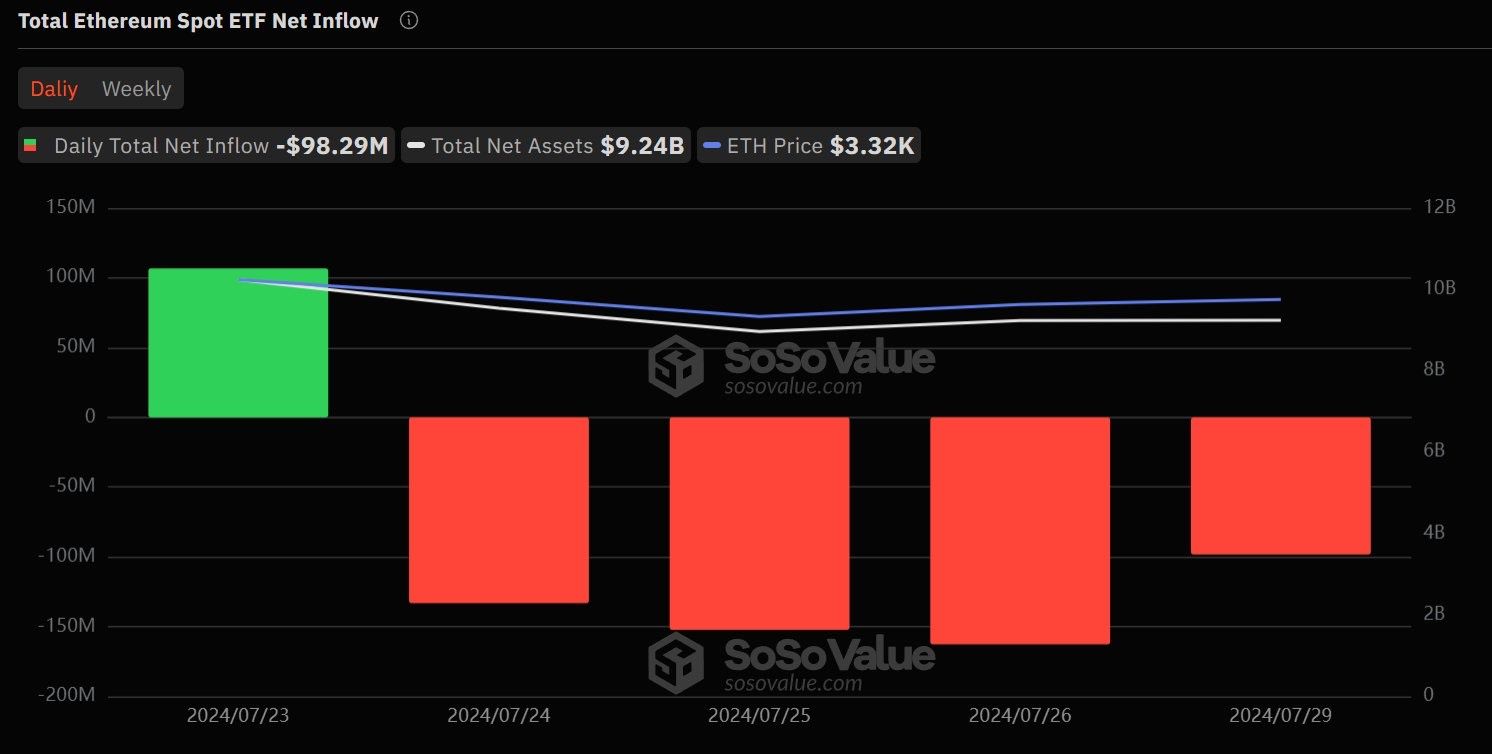 Spot Ethereum ETF Netflows