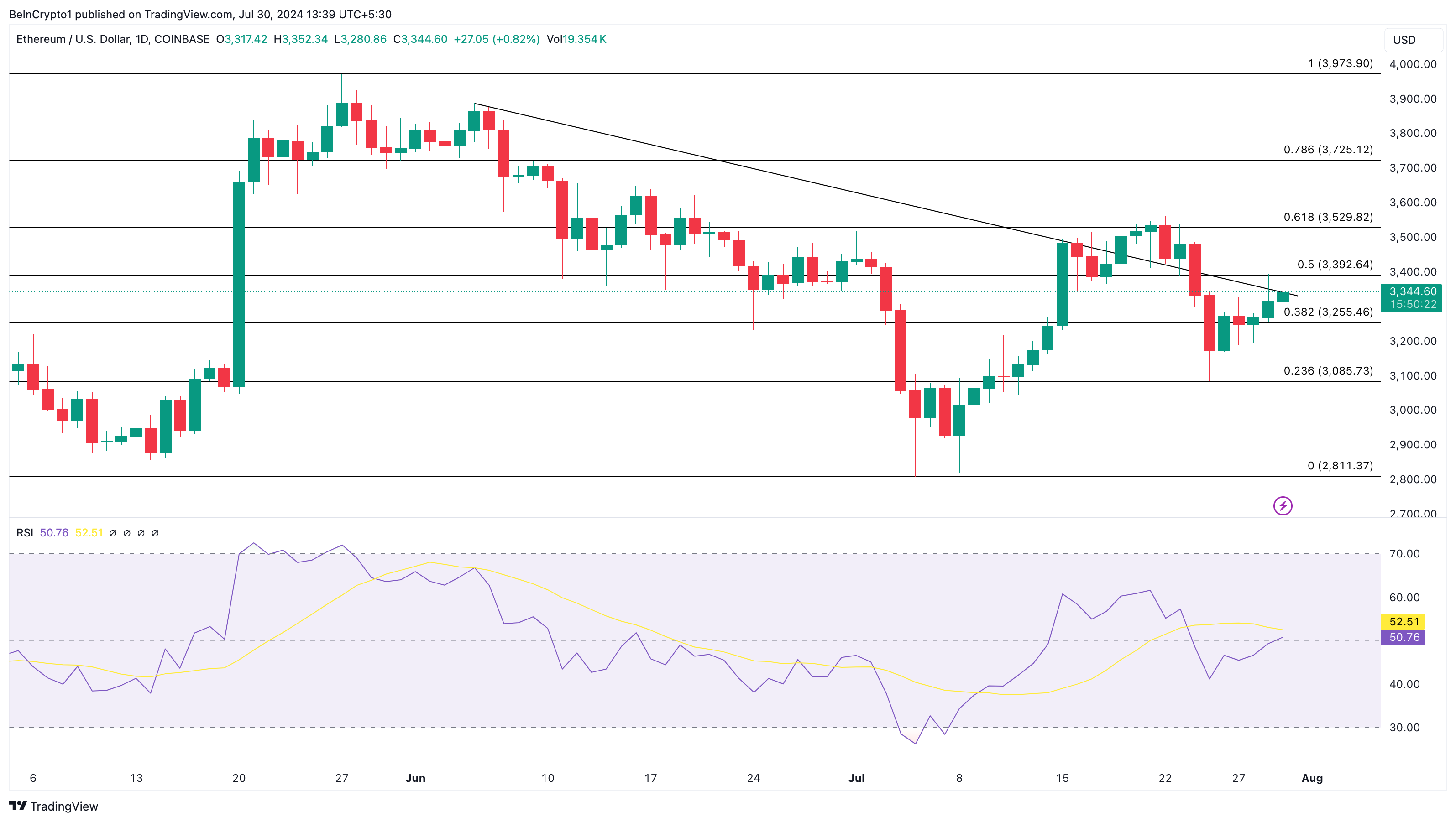 Ethereum Daily Analysis
