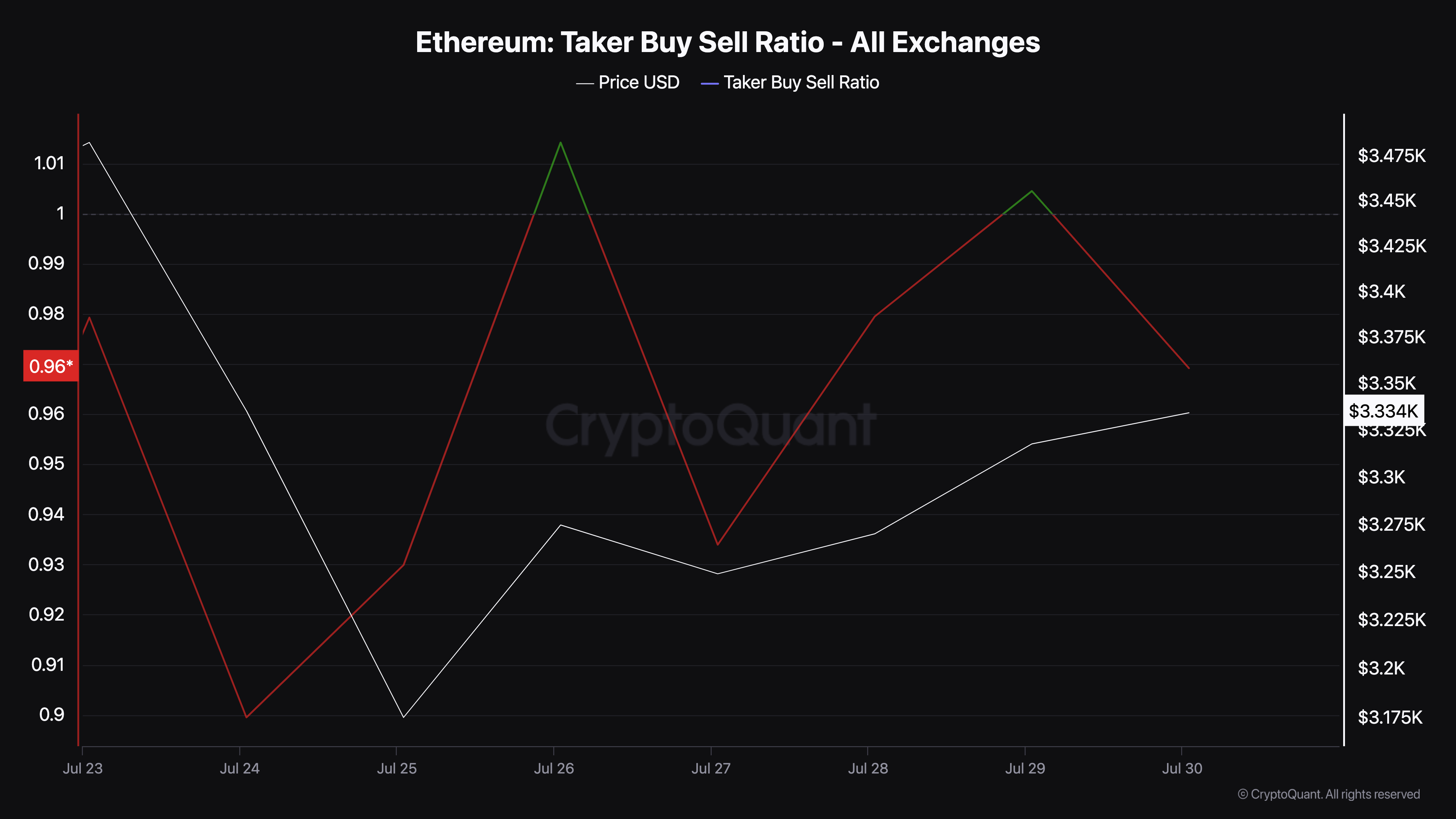 Ethereum Taker Buy Sell Ratio. 
