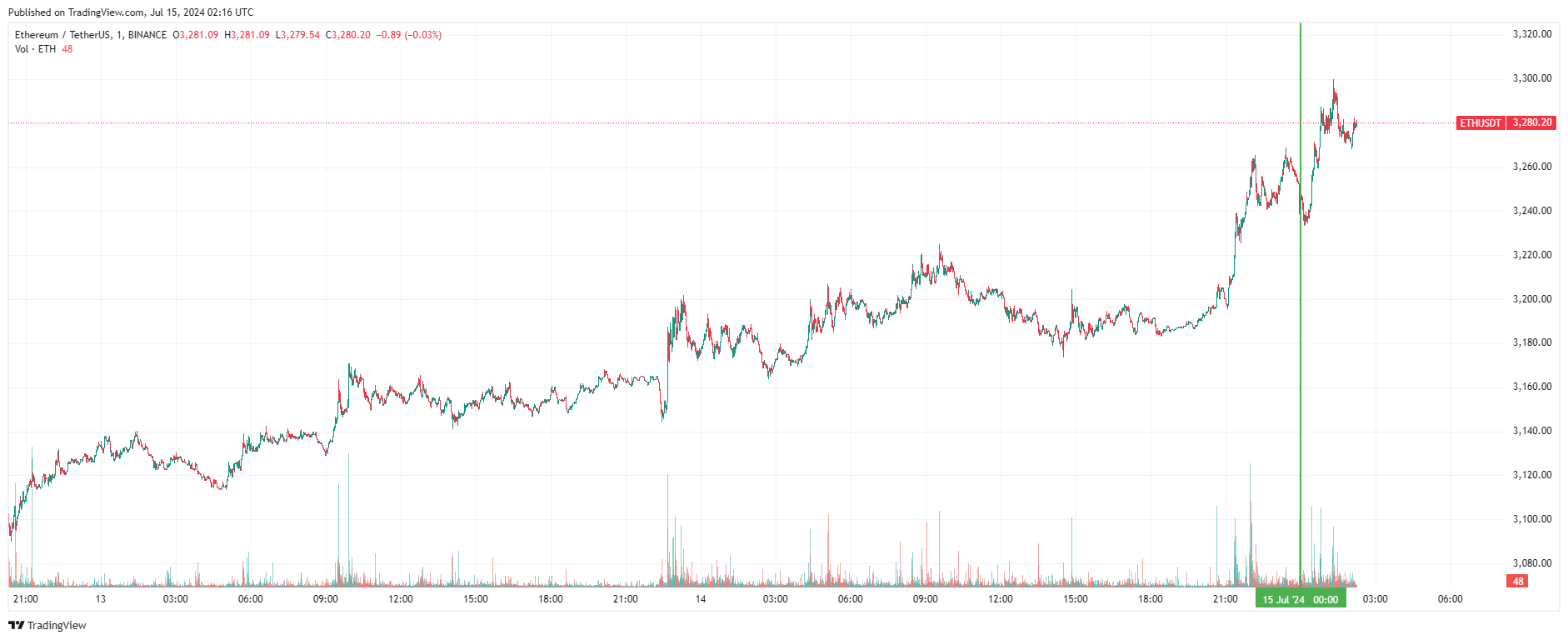 График Ethereum