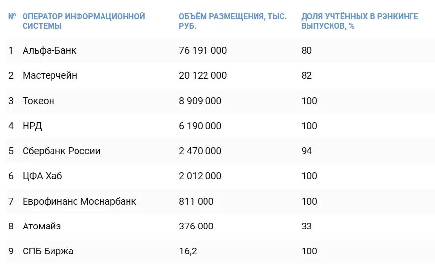 Информация об объемах размещения ЦФА ОИС