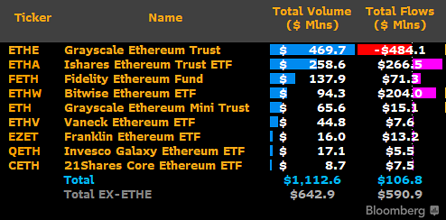 Статистика первого дня торгов спотовыми Ethereum-ETF