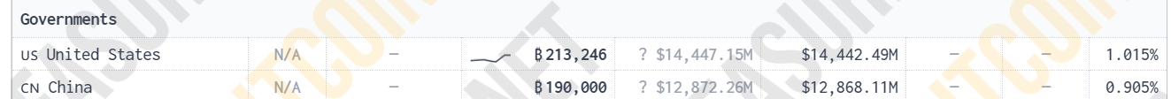 Держания Биткоина США и Китая.