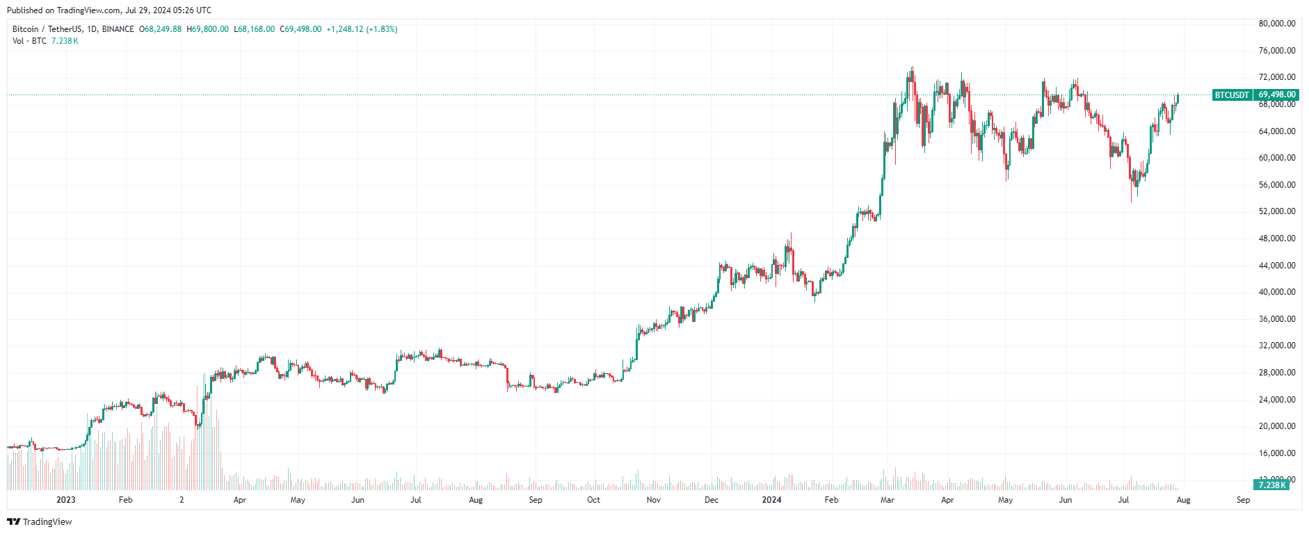 Дневной график биткоина.