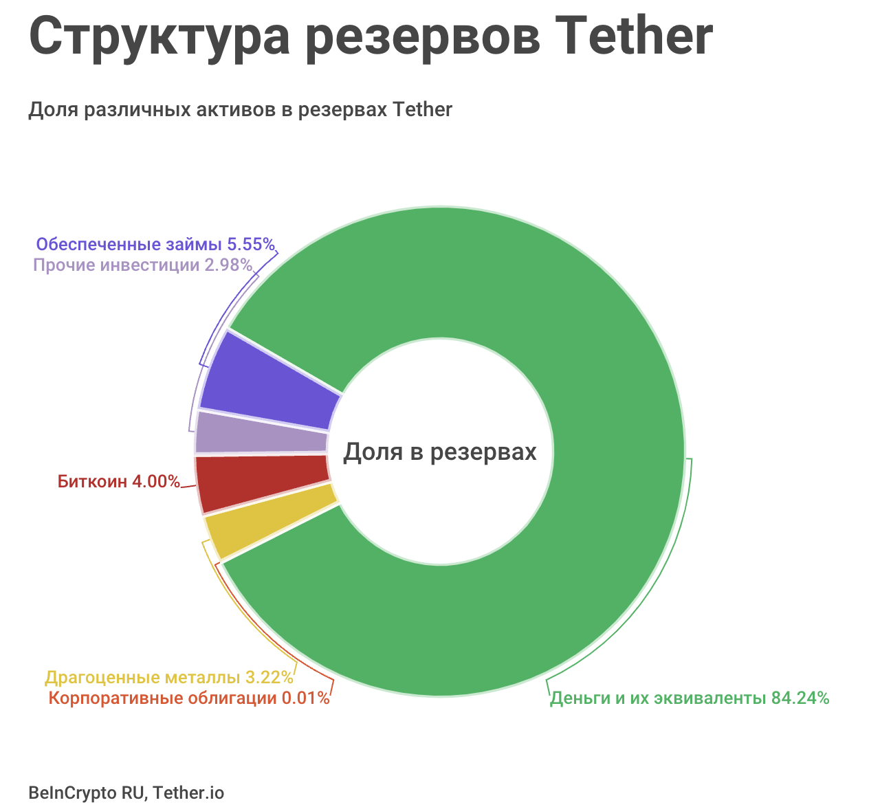 Структура резервов Tether. Источник: Tether.io