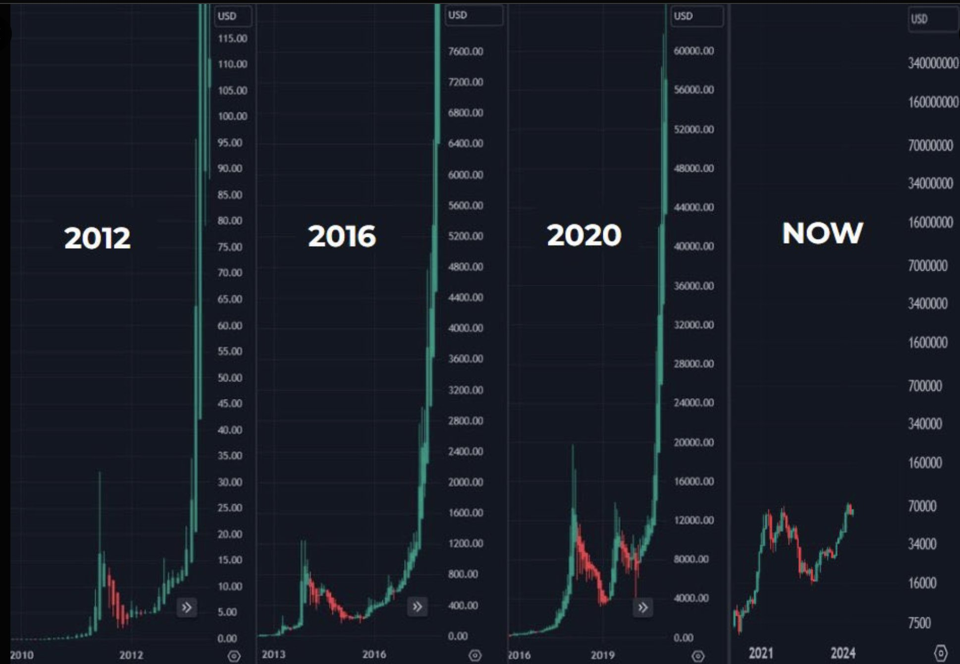 Сравнение поведения BTC по циклам