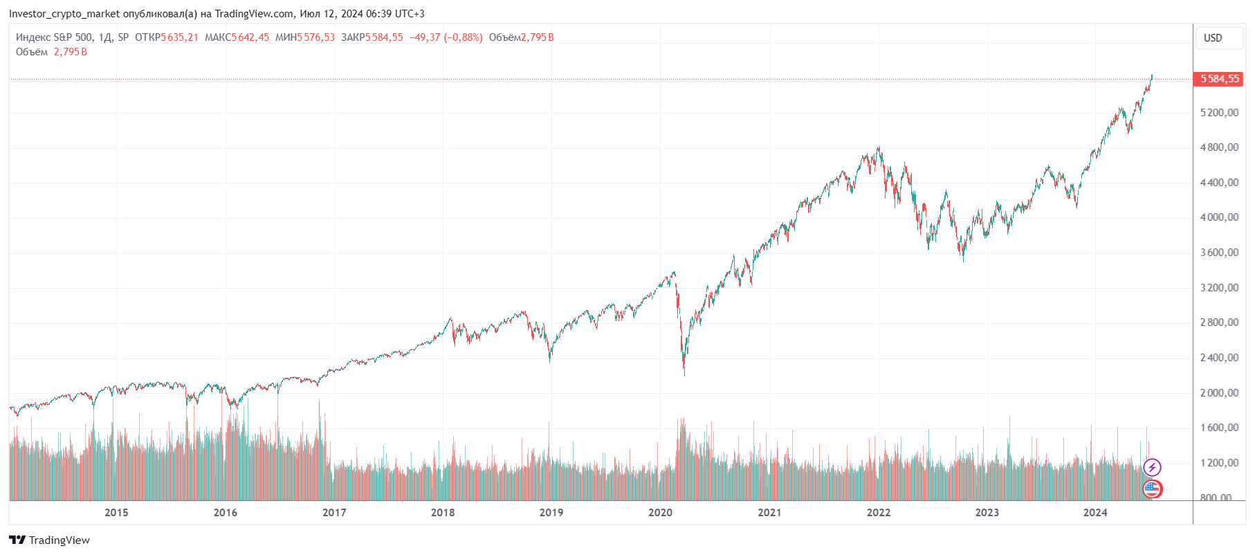 Индекс S&P 500