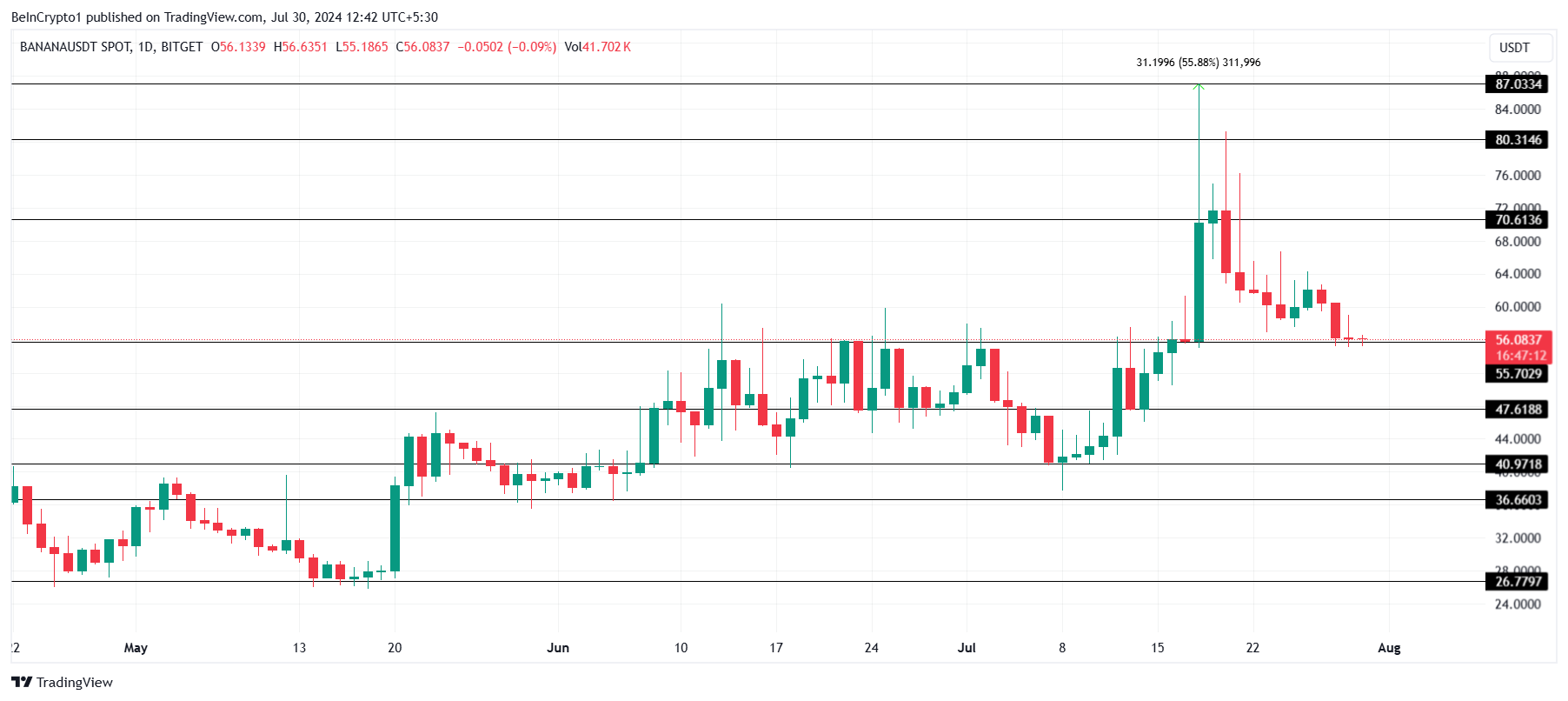 BANANA Price Analysis. 